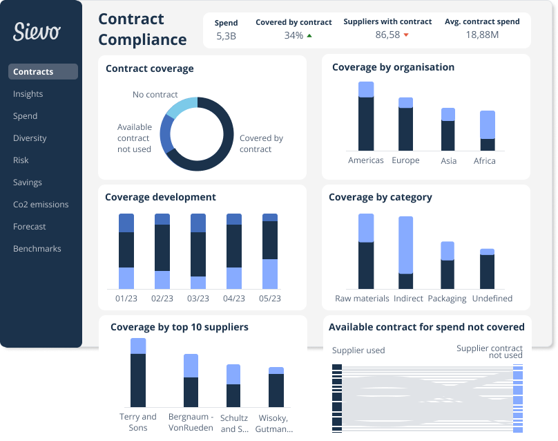 Contract Analytics | Sievo